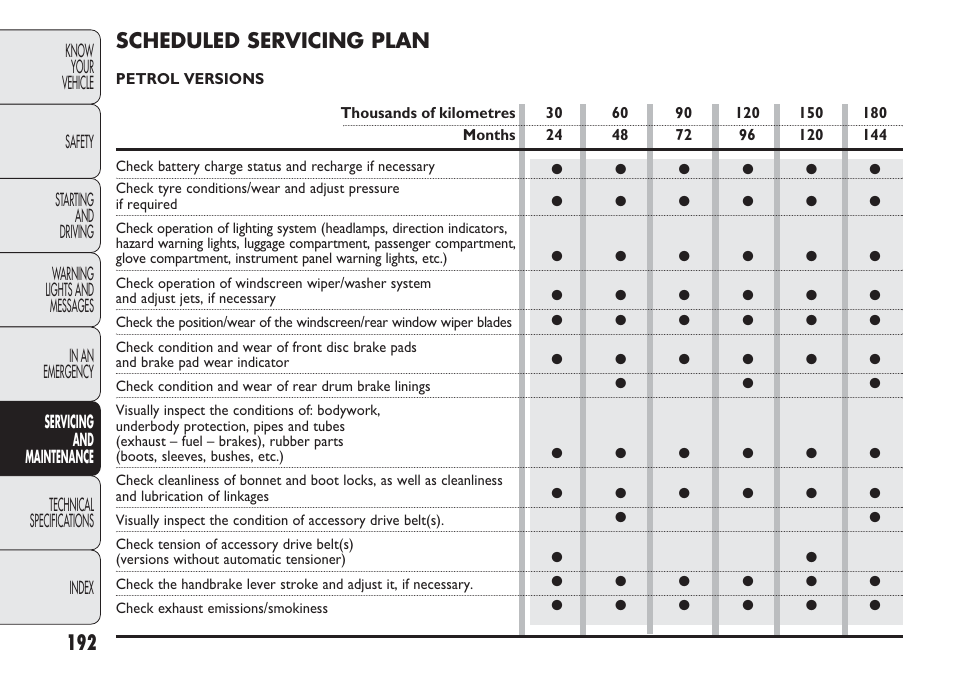 Scheduled servicing plan | FIAT Nuovo Doblo' Panorama User Manual | Page 196 / 283