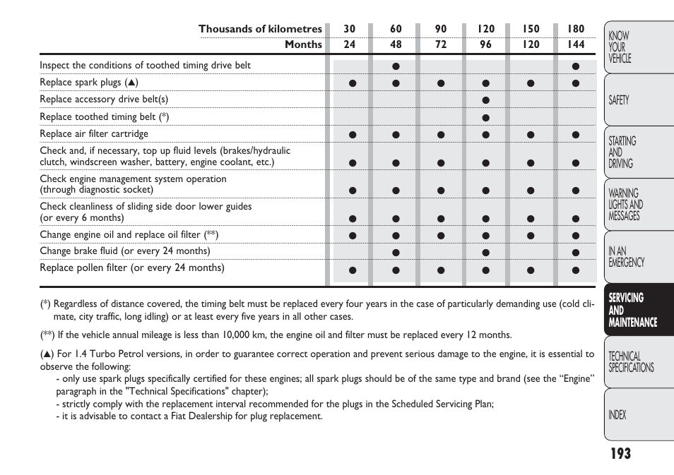 FIAT Nuovo Doblo' Panorama User Manual | Page 197 / 283