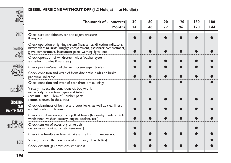 FIAT Nuovo Doblo' Panorama User Manual | Page 198 / 283