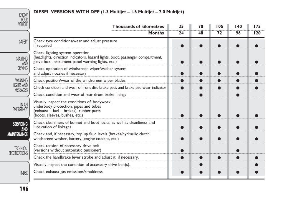 FIAT Nuovo Doblo' Panorama User Manual | Page 200 / 283