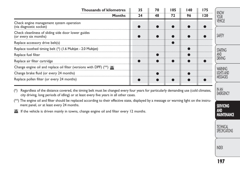 FIAT Nuovo Doblo' Panorama User Manual | Page 201 / 283