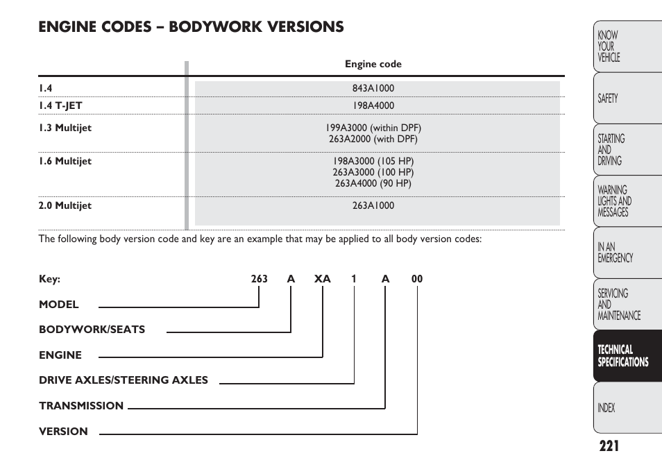 Engine codes – bodywork versions | FIAT Nuovo Doblo' Panorama User Manual | Page 225 / 283