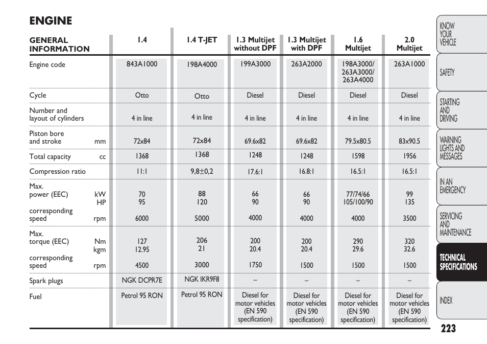 Engine | FIAT Nuovo Doblo' Panorama User Manual | Page 227 / 283