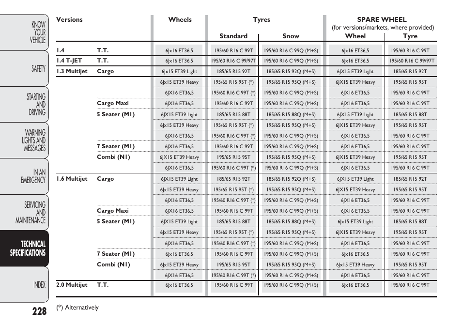 FIAT Nuovo Doblo' Panorama User Manual | Page 232 / 283