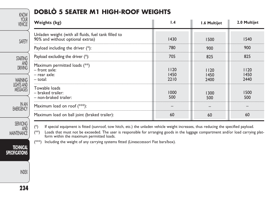 Doblò 5 seater m1 high-roof weights | FIAT Nuovo Doblo' Panorama User Manual | Page 238 / 283