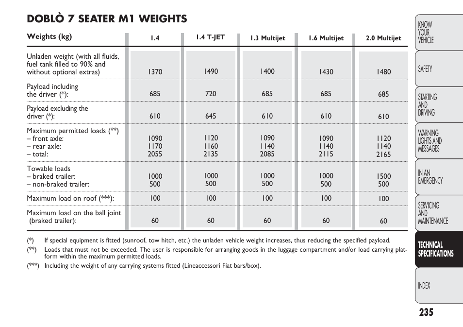 Doblò 7 seater m1 weights | FIAT Nuovo Doblo' Panorama User Manual | Page 239 / 283