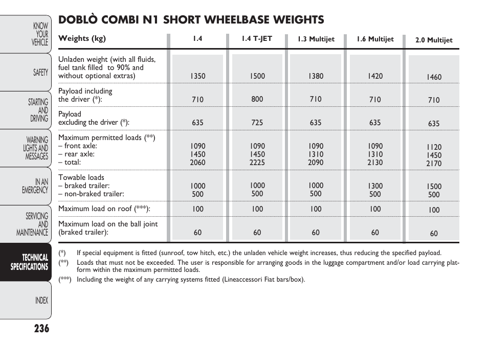 Doblò combi n1 short wheelbase weights | FIAT Nuovo Doblo' Panorama User Manual | Page 240 / 283