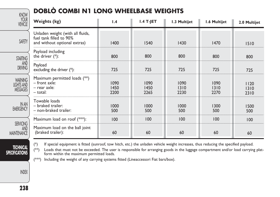 Doblò combi n1 long wheelbase weights | FIAT Nuovo Doblo' Panorama User Manual | Page 242 / 283