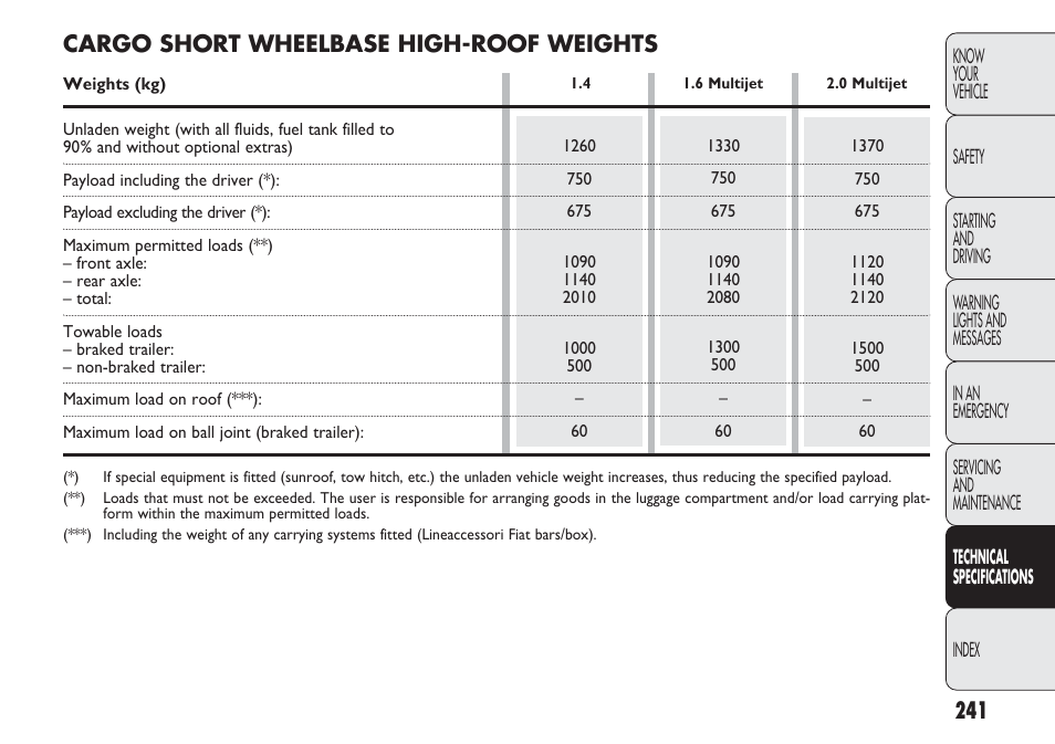 Cargo short wheelbase high-roof weights | FIAT Nuovo Doblo' Panorama User Manual | Page 245 / 283