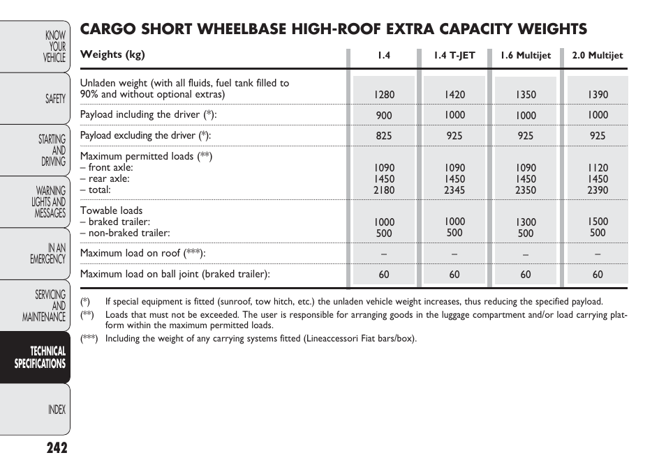 FIAT Nuovo Doblo' Panorama User Manual | Page 246 / 283