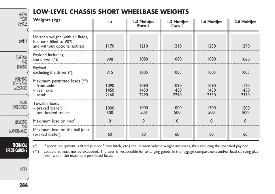 Low-level chassis short wheelbase weights | FIAT Nuovo Doblo' Panorama User Manual | Page 248 / 283