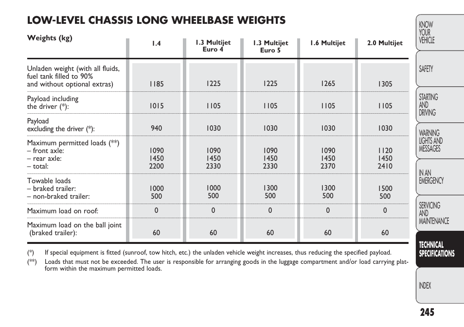 Low-level chassis long wheelbase weights | FIAT Nuovo Doblo' Panorama User Manual | Page 249 / 283