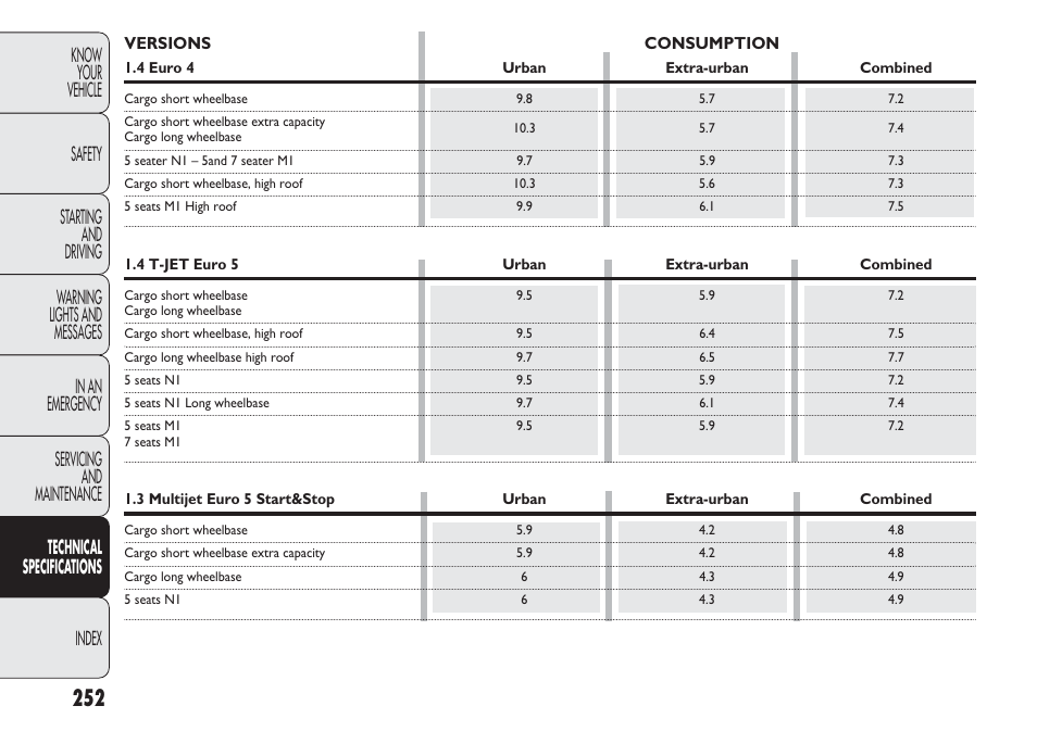 FIAT Nuovo Doblo' Panorama User Manual | Page 256 / 283