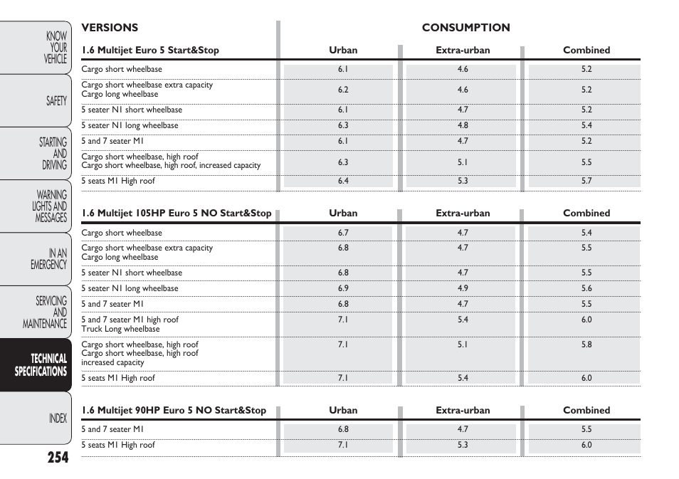 FIAT Nuovo Doblo' Panorama User Manual | Page 258 / 283