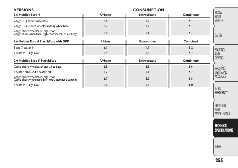 FIAT Nuovo Doblo' Panorama User Manual | Page 259 / 283