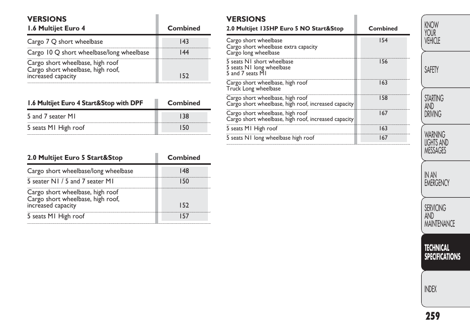 FIAT Nuovo Doblo' Panorama User Manual | Page 263 / 283