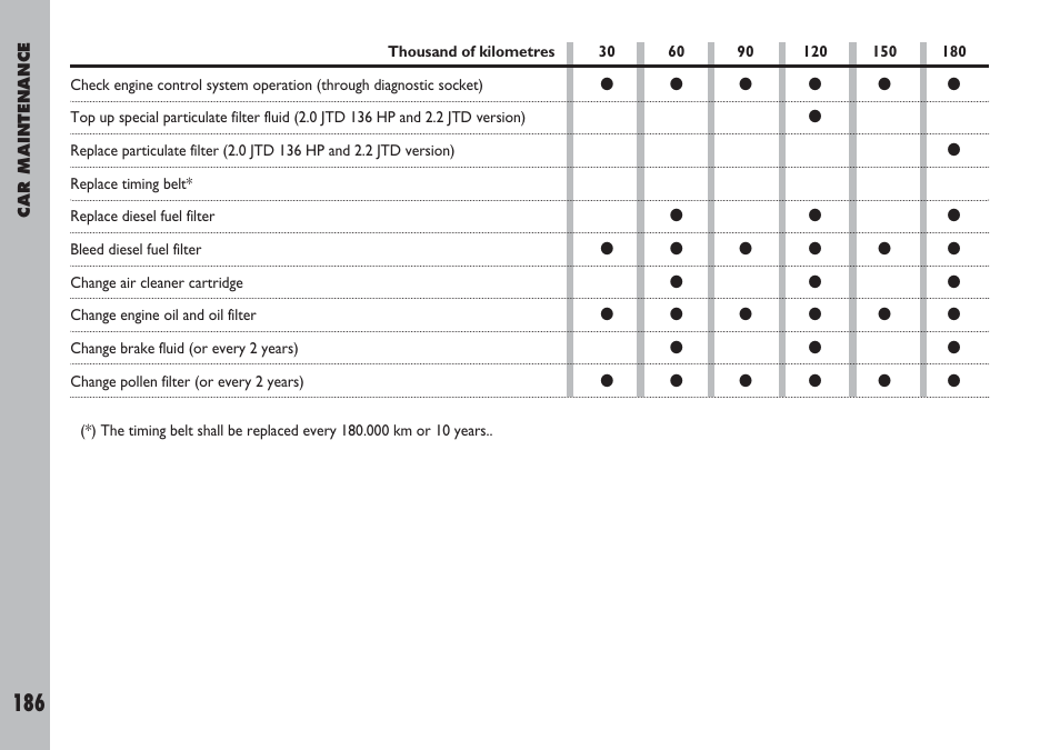 FIAT Ulysse User Manual | Page 187 / 254