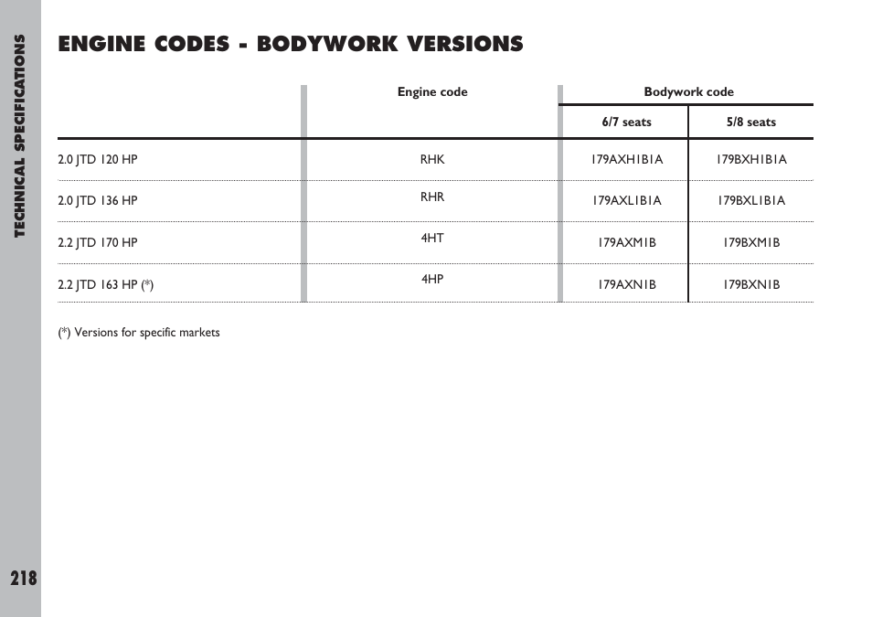 Engine codes - bodywork versions | FIAT Ulysse User Manual | Page 219 / 254