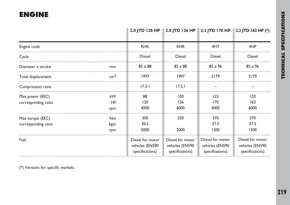 Engine | FIAT Ulysse User Manual | Page 220 / 254