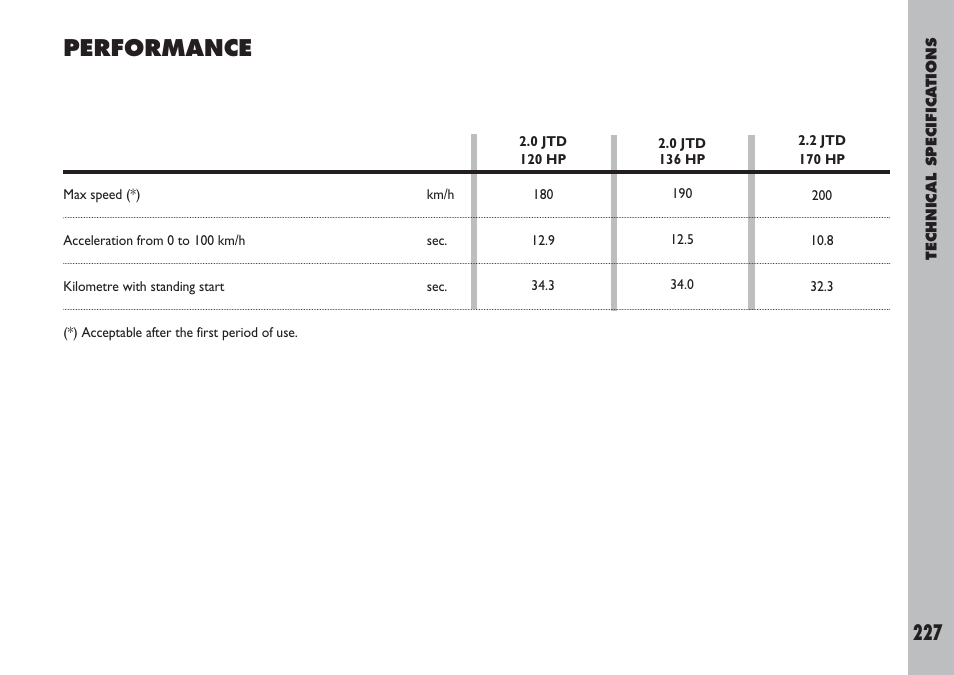 Performance | FIAT Ulysse User Manual | Page 228 / 254