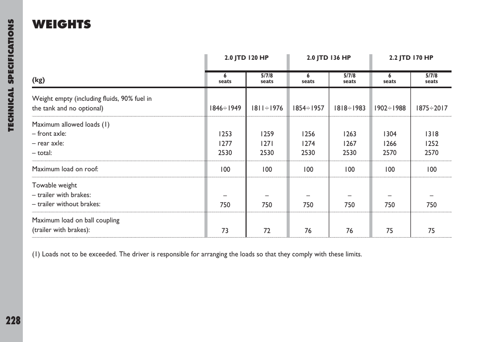 Weights | FIAT Ulysse User Manual | Page 229 / 254