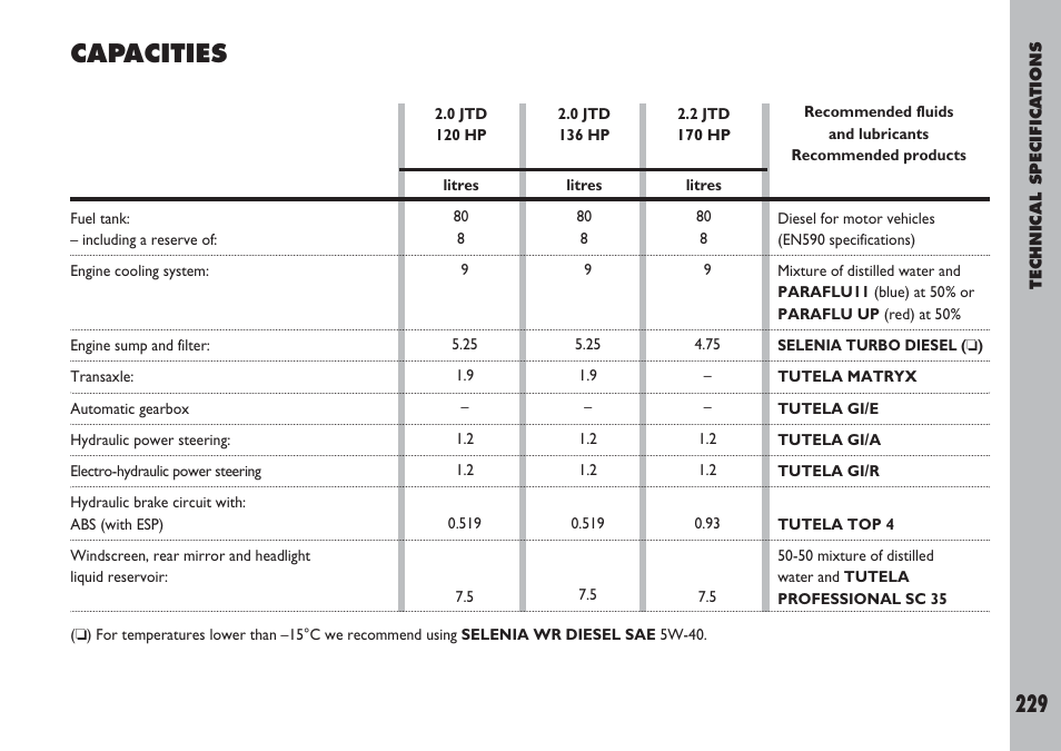 Capacities | FIAT Ulysse User Manual | Page 230 / 254