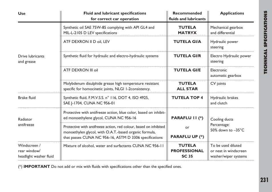 FIAT Ulysse User Manual | Page 232 / 254