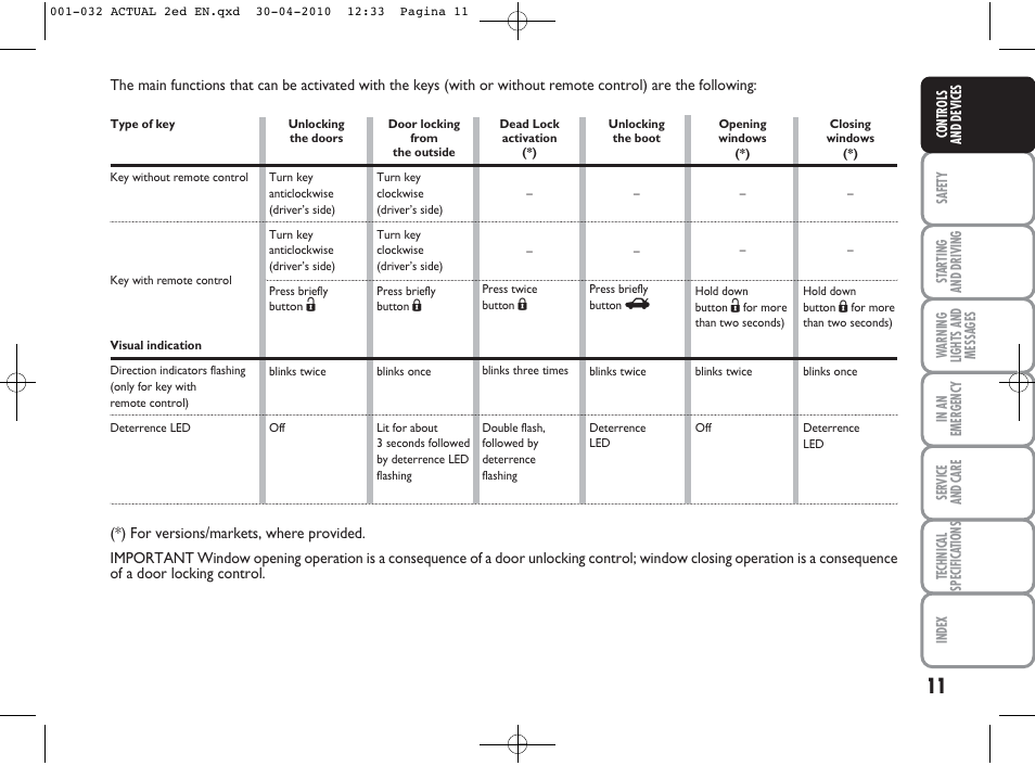 FIAT Grande Punto Actual User Manual | Page 12 / 216