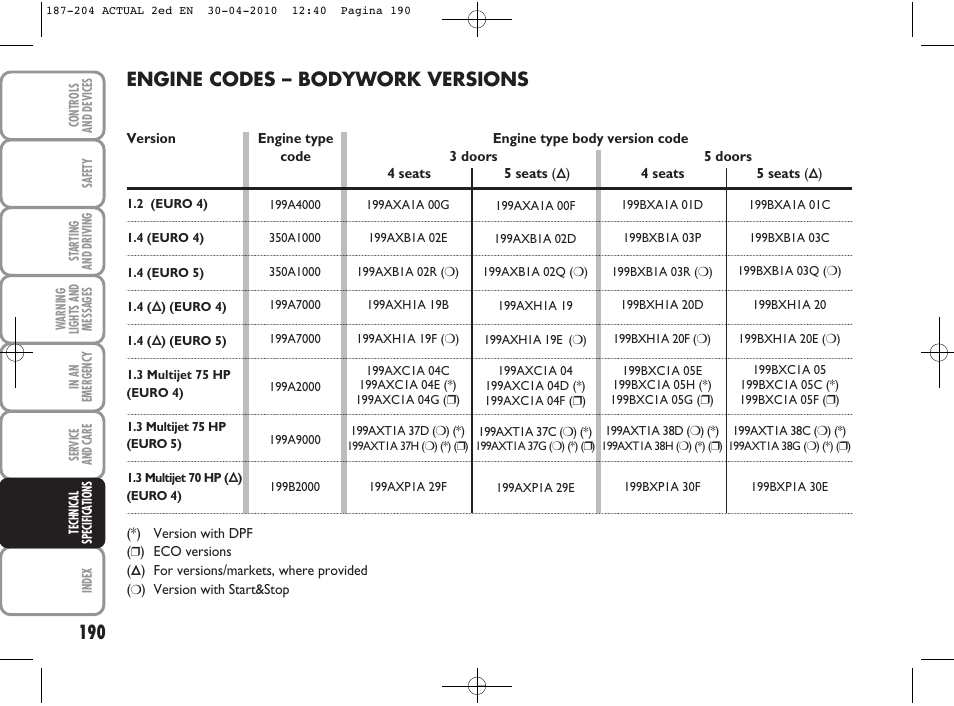 Engine codes – bodywork versions | FIAT Grande Punto Actual User Manual | Page 191 / 216