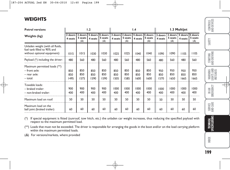 Weights | FIAT Grande Punto Actual User Manual | Page 200 / 216