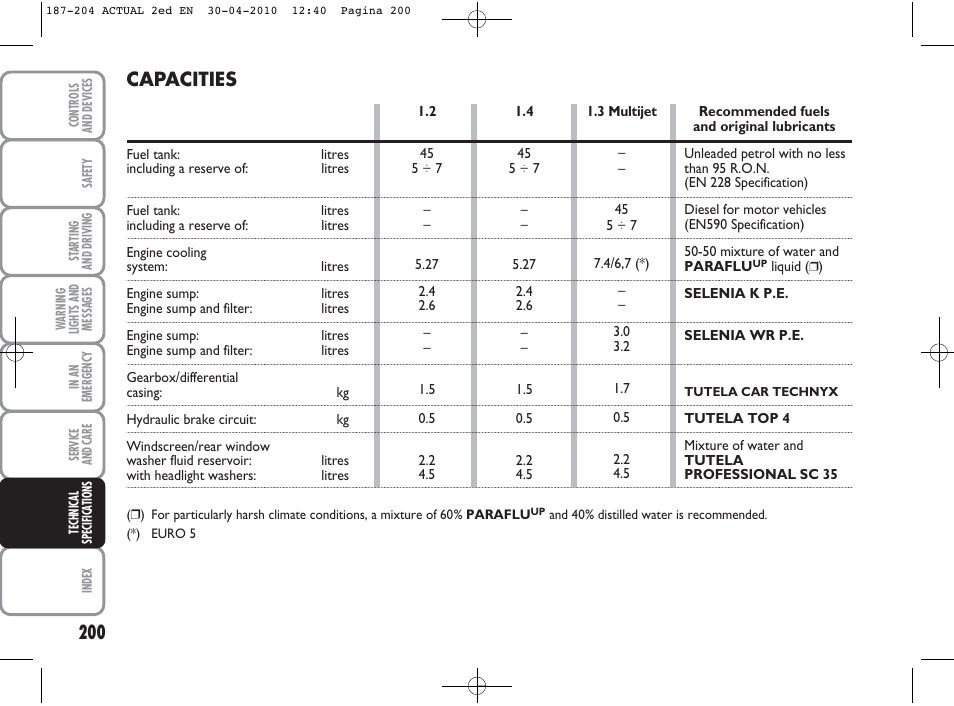 Capacities | FIAT Grande Punto Actual User Manual | Page 201 / 216