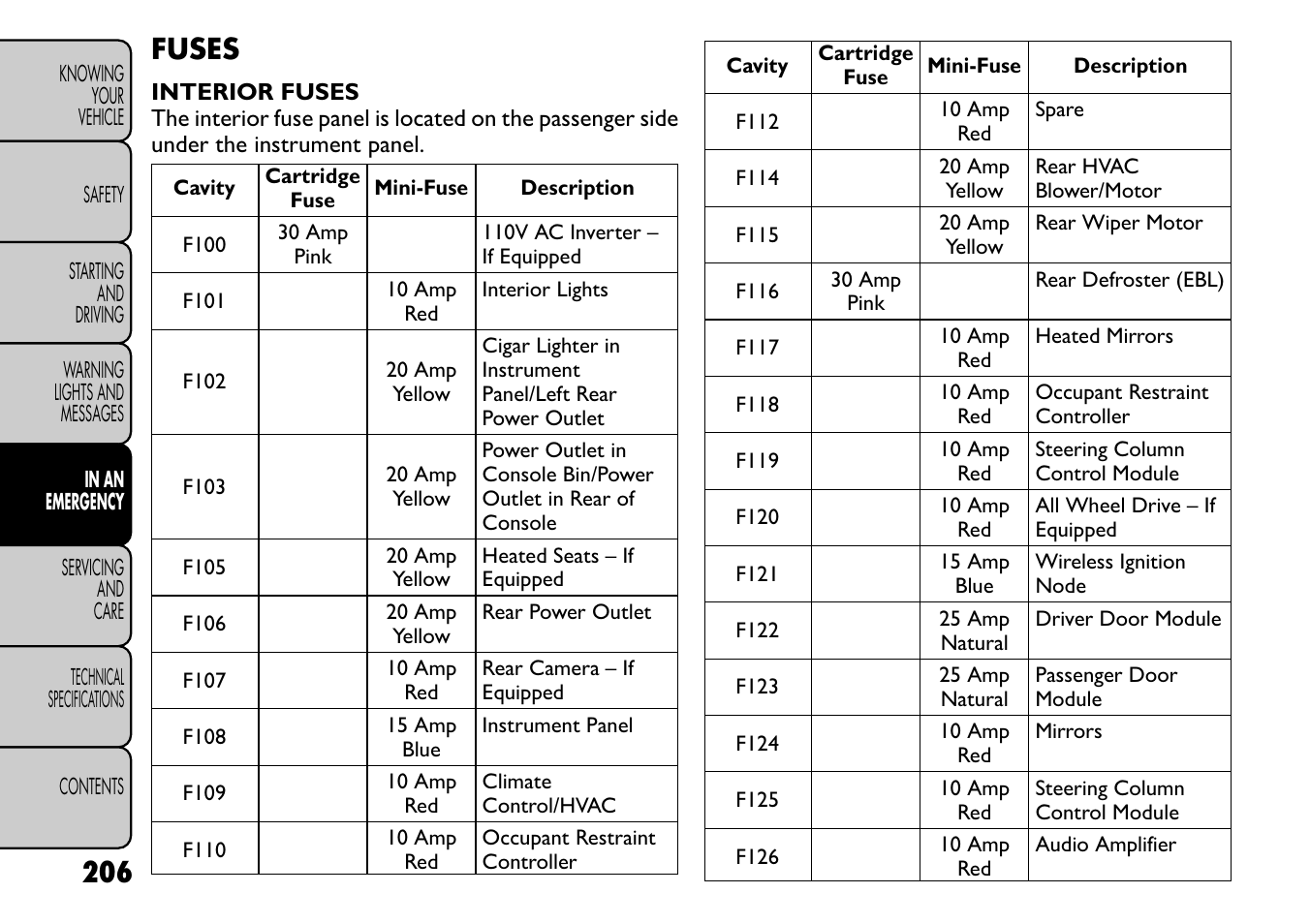 Fuses | FIAT Freemont User Manual | Page 212 / 266