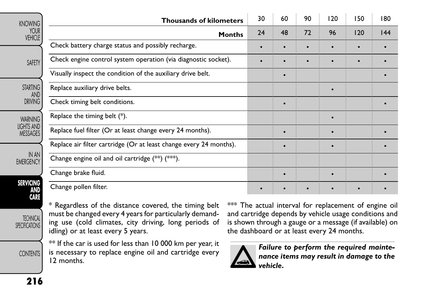 FIAT Freemont User Manual | Page 222 / 266