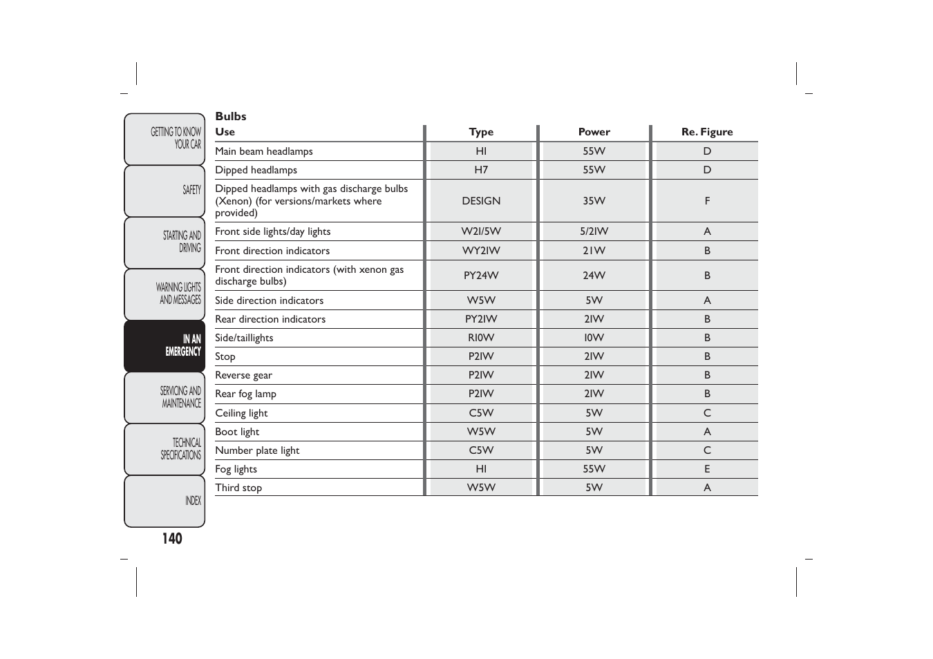 FIAT 500 User Manual | Page 143 / 230