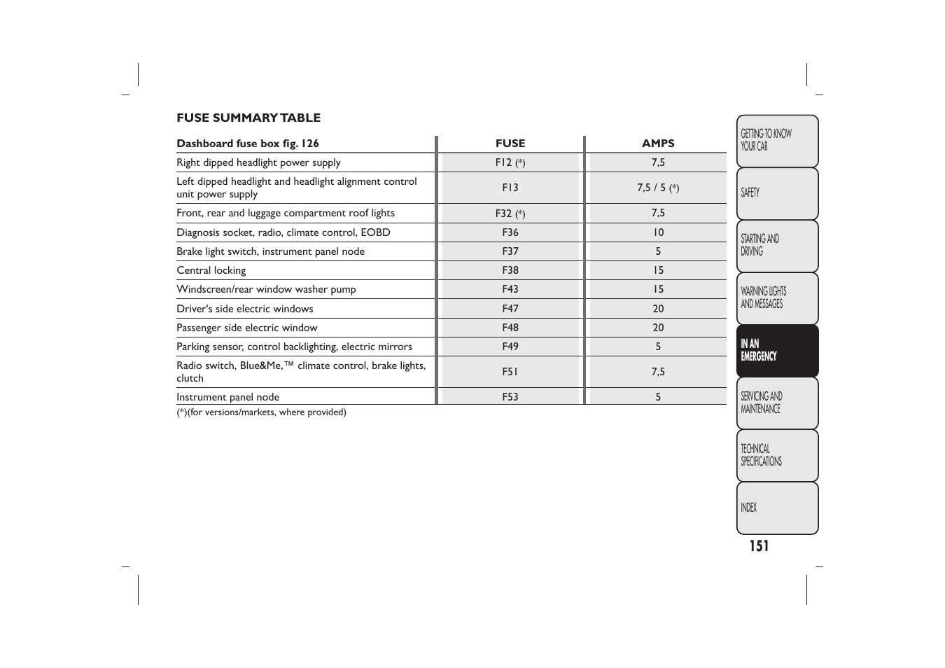 FIAT 500 User Manual | Page 154 / 230