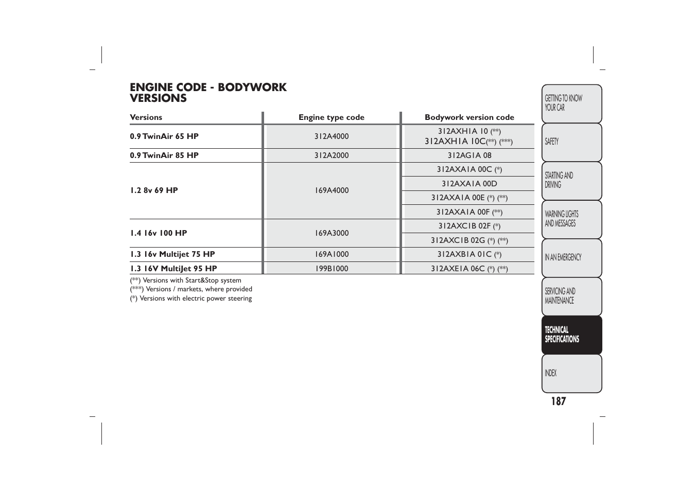 FIAT 500 User Manual | Page 190 / 230