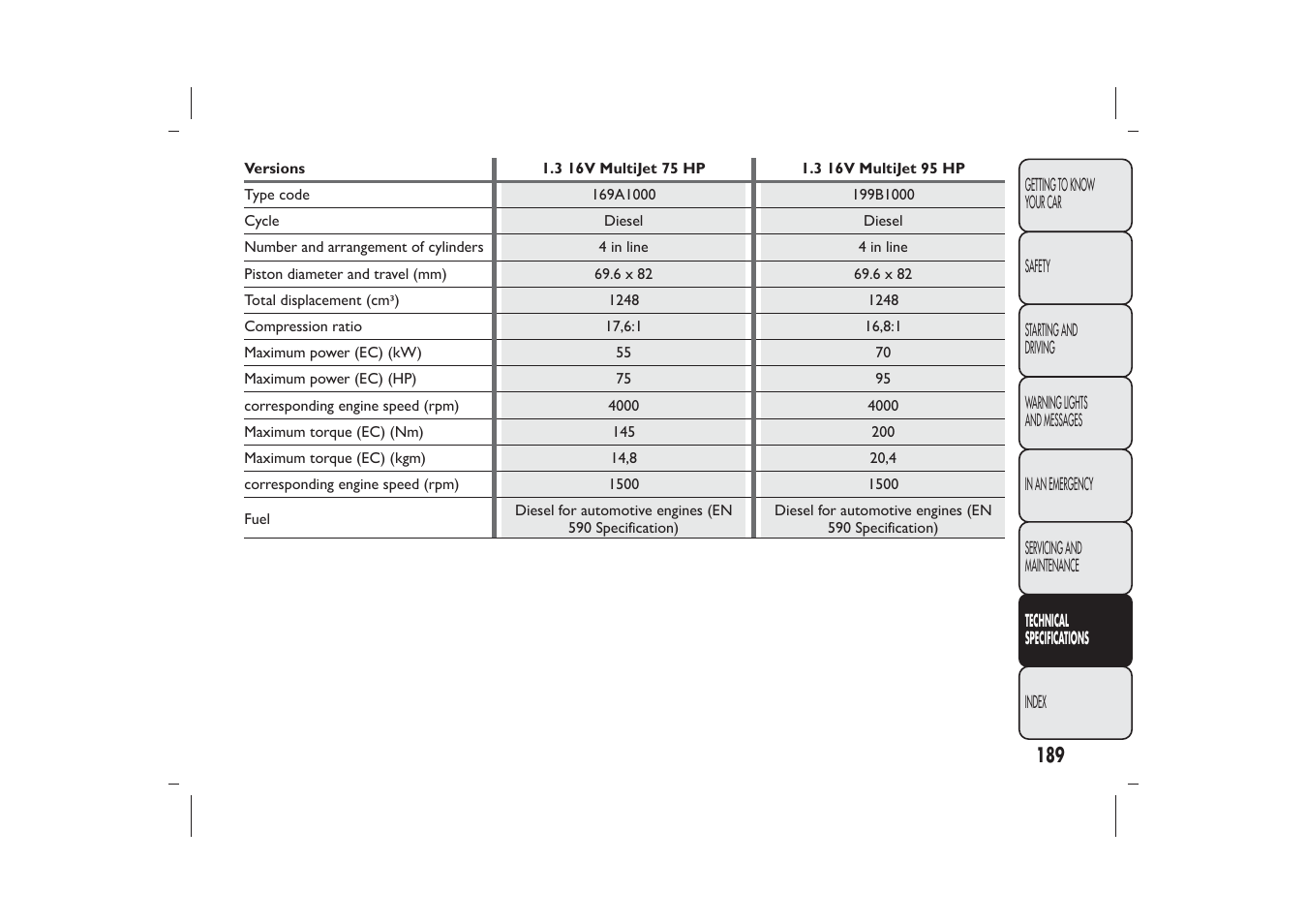 FIAT 500 User Manual | Page 192 / 230