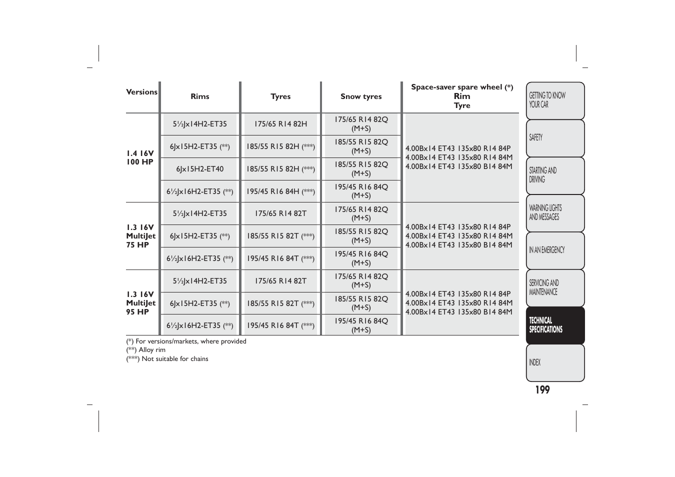 FIAT 500 User Manual | Page 202 / 230