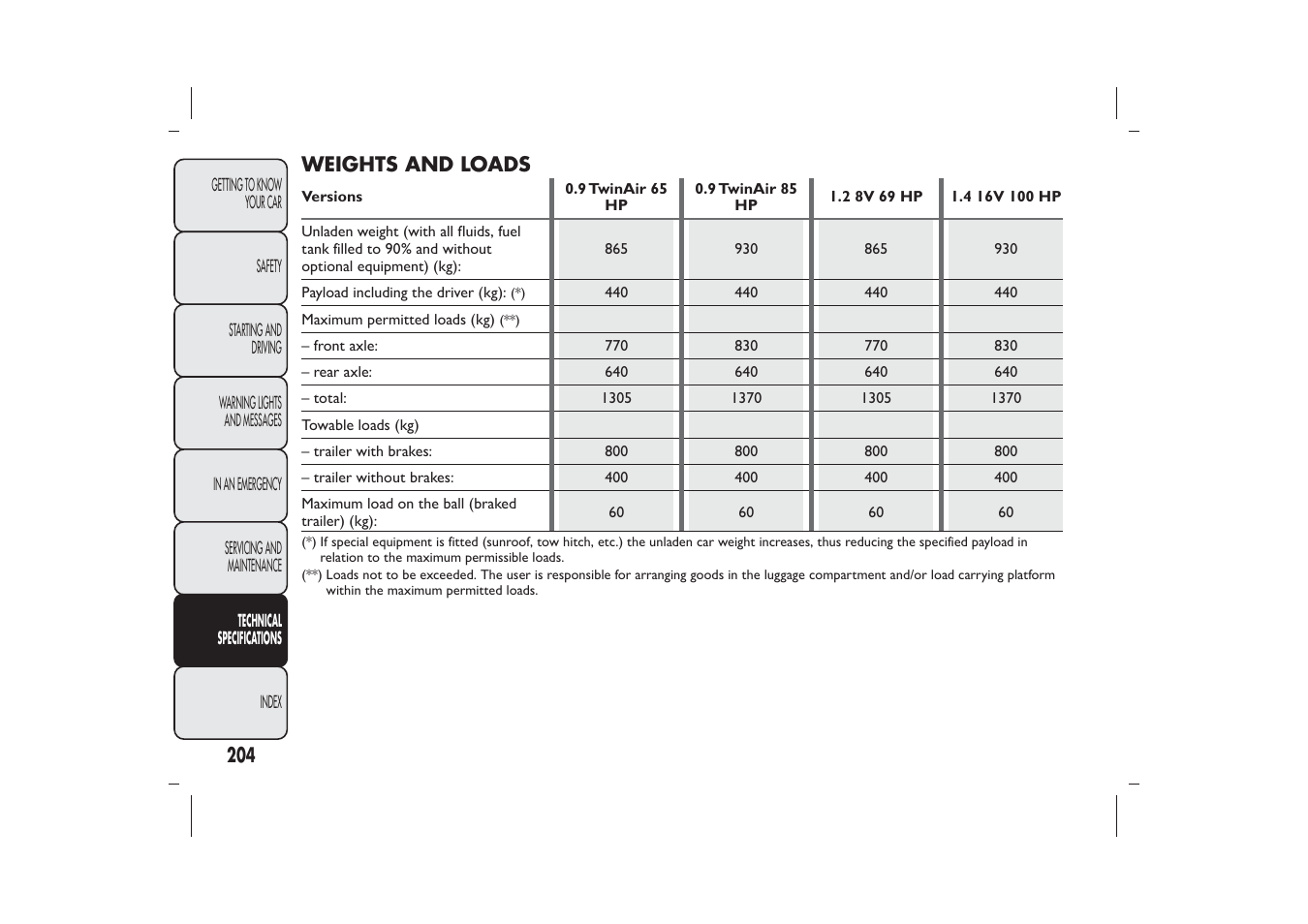 FIAT 500 User Manual | Page 207 / 230