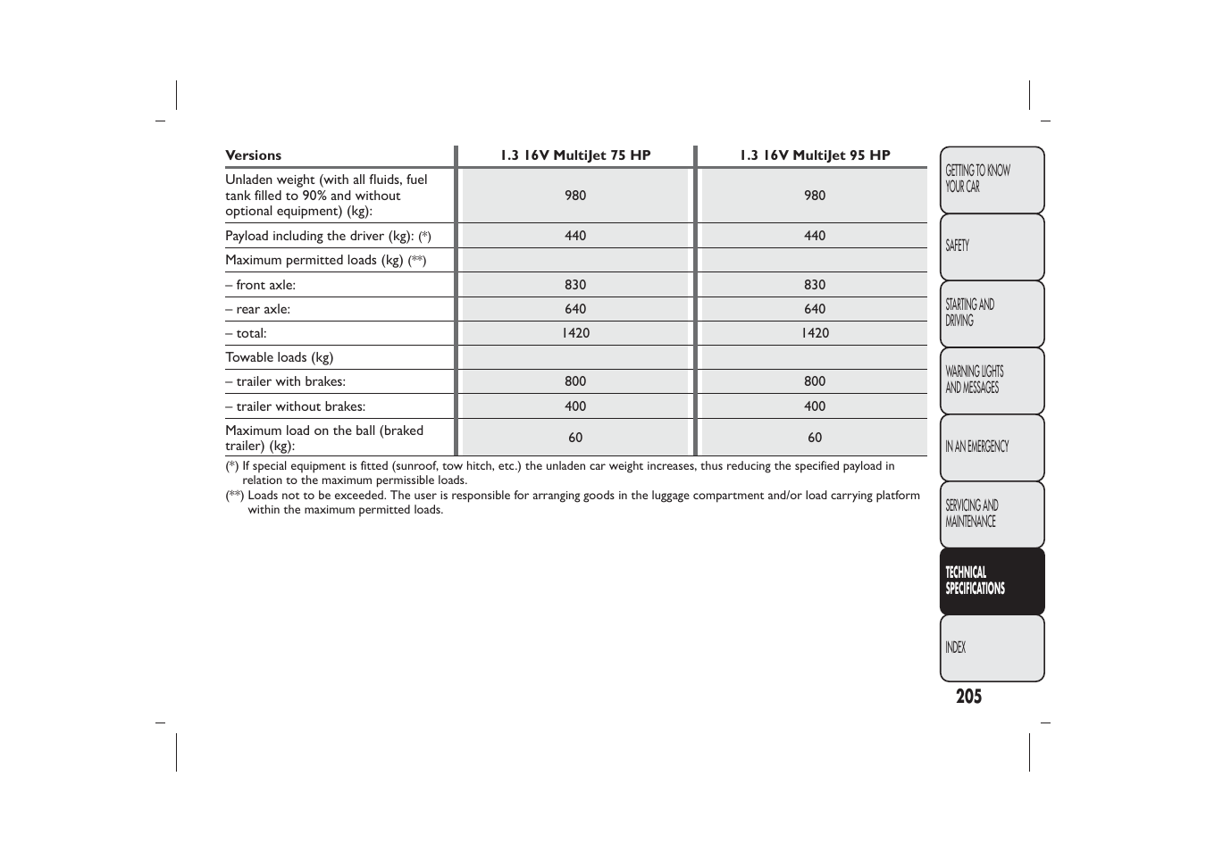 FIAT 500 User Manual | Page 208 / 230