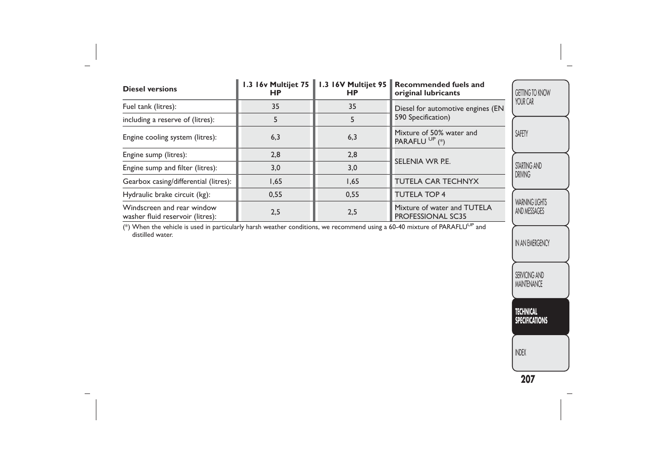 FIAT 500 User Manual | Page 210 / 230