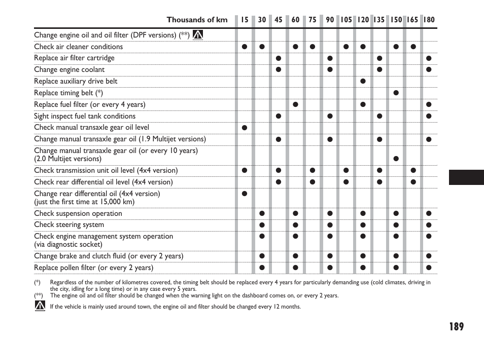 FIAT Sedici User Manual | Page 190 / 270