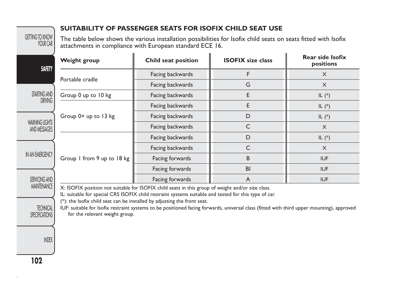 FIAT Panda User Manual | Page 106 / 260