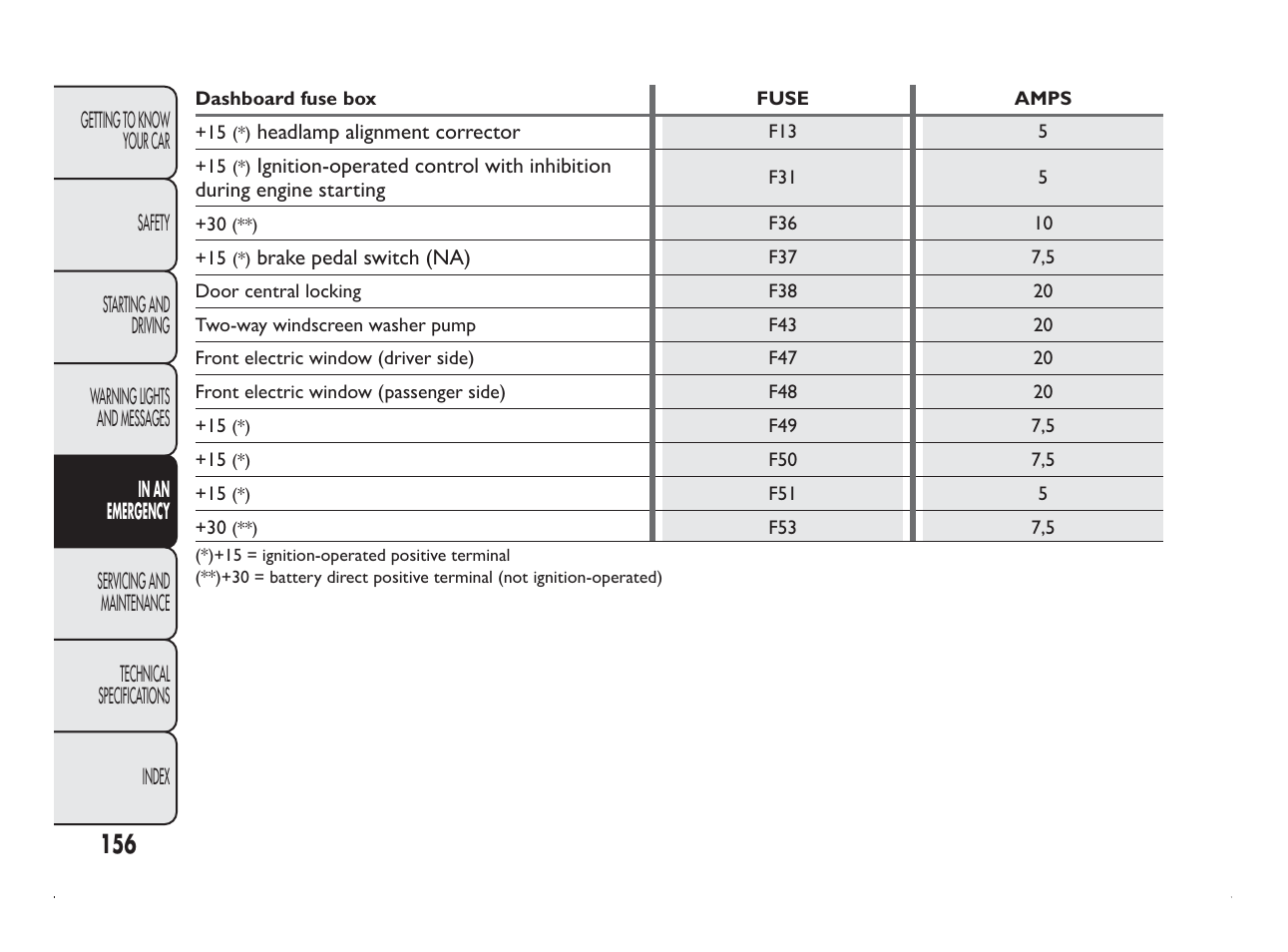 FIAT Panda User Manual | Page 160 / 260