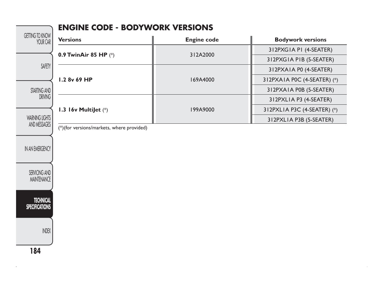 FIAT Panda User Manual | Page 188 / 260