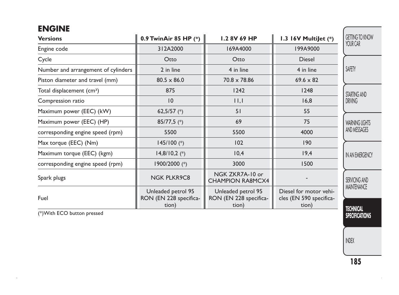 Engine | FIAT Panda User Manual | Page 189 / 260