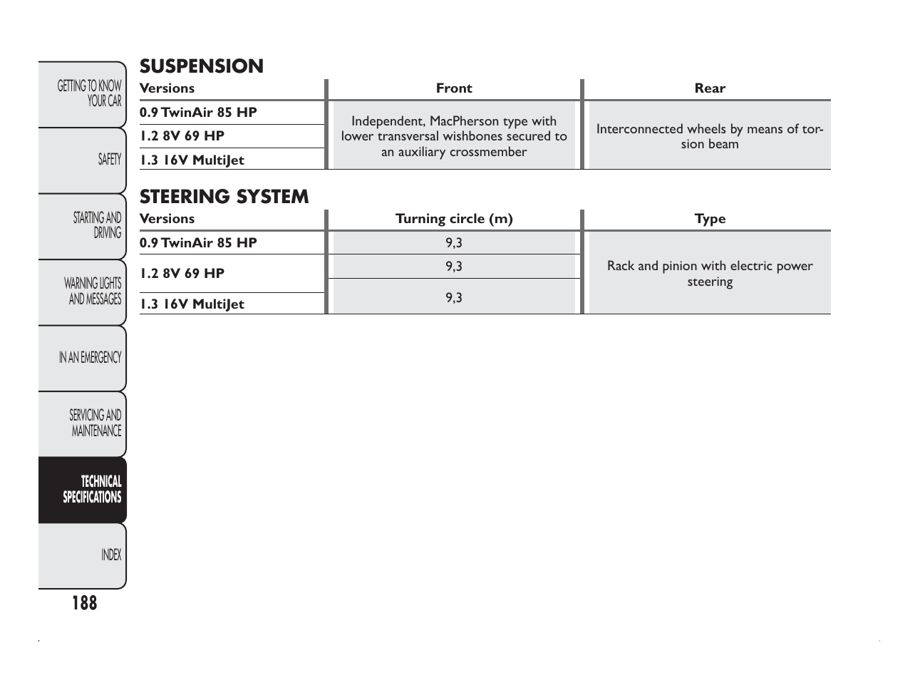 FIAT Panda User Manual | Page 192 / 260