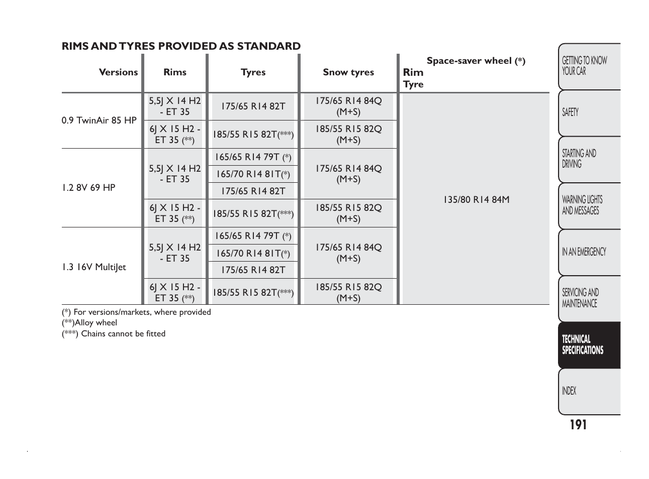 FIAT Panda User Manual | Page 195 / 260