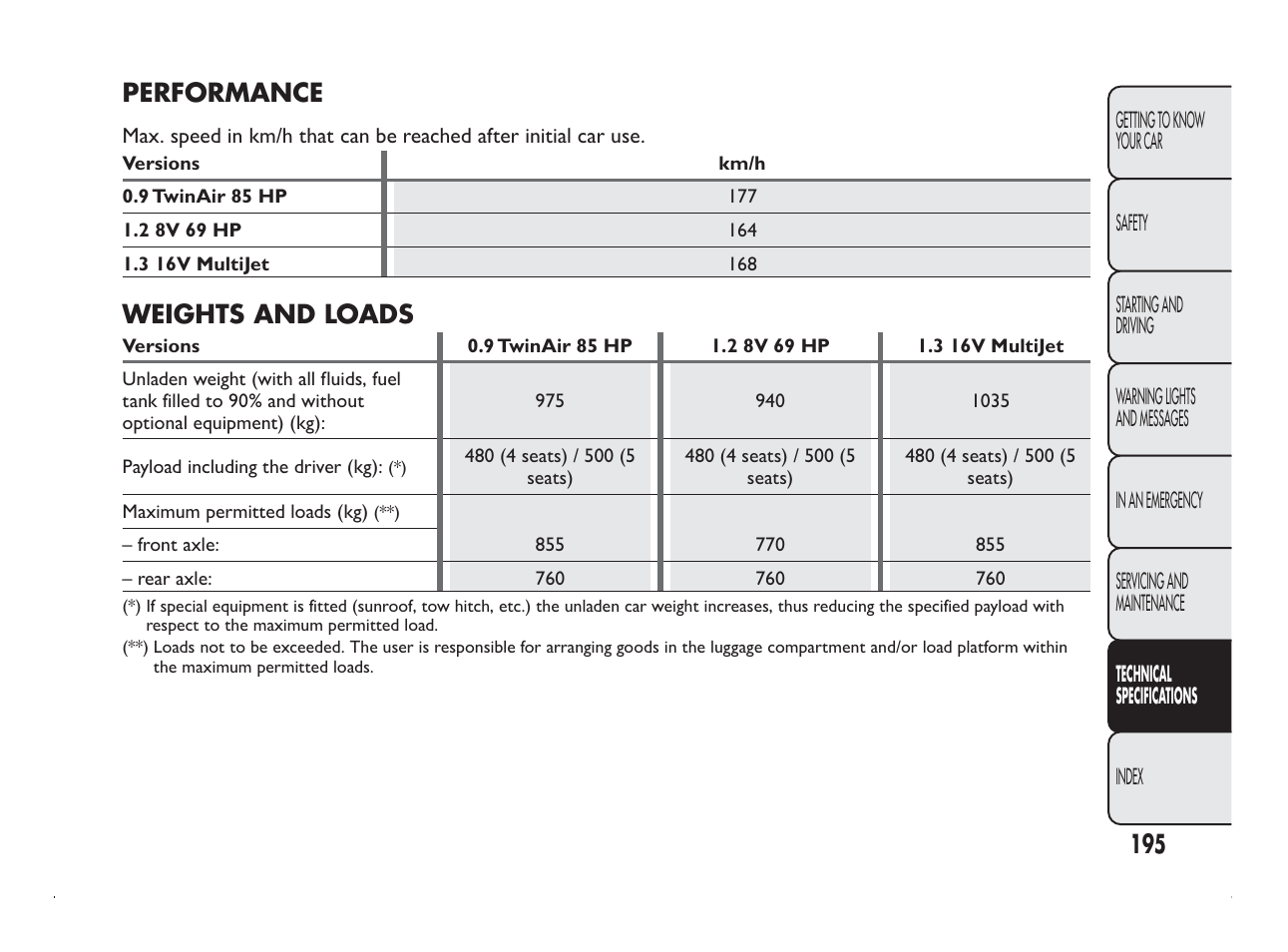 FIAT Panda User Manual | Page 199 / 260