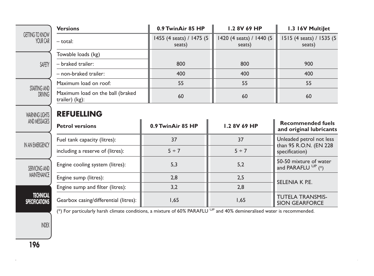 Refuelling | FIAT Panda User Manual | Page 200 / 260